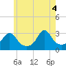 Tide chart for Uncatena Island South, Massachusetts on 2025/06/4