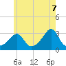 Tide chart for Uncatena Island South, Massachusetts on 2025/06/7