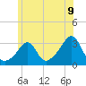 Tide chart for Uncatena Island South, Massachusetts on 2025/06/9