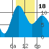 Tide chart for Union, Hood Canal, Washington on 2021/01/18