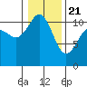 Tide chart for Union, Hood Canal, Washington on 2021/01/21
