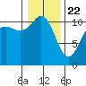 Tide chart for Union, Hood Canal, Washington on 2021/01/22