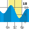 Tide chart for Union, Hood Canal, Washington on 2021/02/18