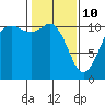 Tide chart for Union, Hood Canal, Washington on 2022/02/10