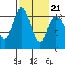 Tide chart for Union, Hood Canal, Washington on 2022/02/21