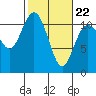Tide chart for Union, Hood Canal, Washington on 2022/02/22