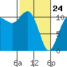 Tide chart for Union, Hood Canal, Washington on 2022/02/24