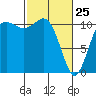 Tide chart for Union, Hood Canal, Washington on 2022/02/25