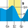 Tide chart for Union, Hood Canal, Washington on 2022/02/9