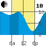 Tide chart for Union, Hood Canal, Washington on 2022/03/10