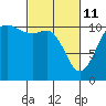 Tide chart for Union, Hood Canal, Washington on 2022/03/11