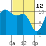 Tide chart for Union, Hood Canal, Washington on 2022/03/12