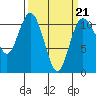 Tide chart for Union, Hood Canal, Washington on 2022/03/21