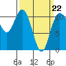Tide chart for Union, Hood Canal, Washington on 2022/03/22