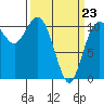Tide chart for Union, Hood Canal, Washington on 2022/03/23