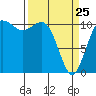 Tide chart for Union, Hood Canal, Washington on 2022/03/25