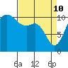 Tide chart for Union, Hood Canal, Washington on 2022/04/10