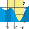 Tide chart for Union, Hood Canal, Washington on 2022/04/7
