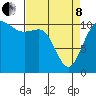 Tide chart for Union, Hood Canal, Washington on 2022/04/8