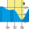 Tide chart for Union, Hood Canal, Washington on 2022/04/9