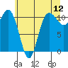 Tide chart for Union, Hood Canal, Washington on 2022/06/12