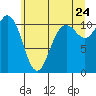 Tide chart for Union, Hood Canal, Washington on 2022/06/24