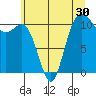 Tide chart for Union, Hood Canal, Washington on 2022/06/30