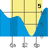 Tide chart for Union, Hood Canal, Washington on 2022/06/5