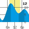 Tide chart for Union, Hood Canal, Washington on 2023/01/12