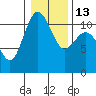 Tide chart for Union, Hood Canal, Washington on 2023/01/13