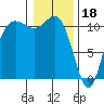 Tide chart for Union, Hood Canal, Washington on 2023/01/18