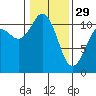 Tide chart for Union, Hood Canal, Washington on 2023/01/29