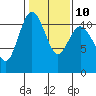 Tide chart for Union, Hood Canal, Washington on 2023/02/10