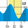 Tide chart for Union, Hood Canal, Washington on 2023/02/12
