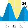 Tide chart for Union, Hood Canal, Washington on 2023/02/24