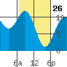 Tide chart for Union, Hood Canal, Washington on 2023/02/26