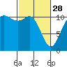 Tide chart for Union, Hood Canal, Washington on 2023/02/28
