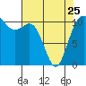 Tide chart for Union, Hood Canal, Washington on 2023/04/25