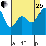 Tide chart for Union, Hood Canal, Washington on 2023/07/25