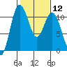 Tide chart for Union, Hood Canal, Washington on 2024/02/12