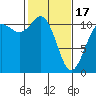 Tide chart for Union, Hood Canal, Washington on 2024/02/17