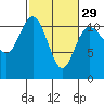 Tide chart for Union, Hood Canal, Washington on 2024/02/29