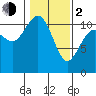 Tide chart for Union, Hood Canal, Washington on 2024/02/2
