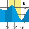 Tide chart for Union, Hood Canal, Washington on 2024/02/3