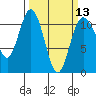 Tide chart for Union, Hood Canal, Washington on 2024/03/13