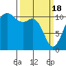 Tide chart for Union, Hood Canal, Washington on 2024/03/18