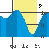 Tide chart for Union, Hood Canal, Washington on 2024/03/2