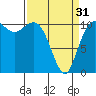 Tide chart for Union, Hood Canal, Washington on 2024/03/31