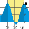 Tide chart for Union, Hood Canal, Washington on 2024/04/10