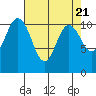 Tide chart for Union, Hood Canal, Washington on 2024/04/21